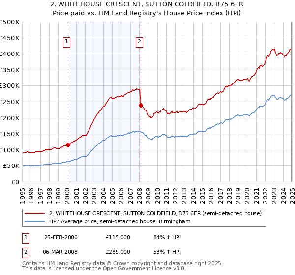 2, WHITEHOUSE CRESCENT, SUTTON COLDFIELD, B75 6ER: Price paid vs HM Land Registry's House Price Index