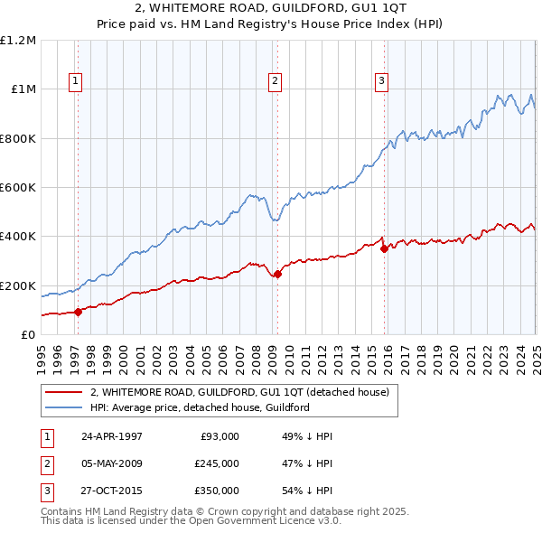 2, WHITEMORE ROAD, GUILDFORD, GU1 1QT: Price paid vs HM Land Registry's House Price Index