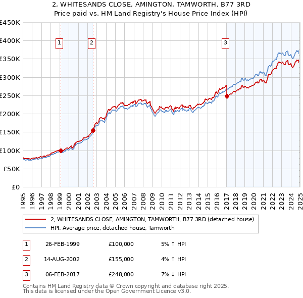 2, WHITESANDS CLOSE, AMINGTON, TAMWORTH, B77 3RD: Price paid vs HM Land Registry's House Price Index