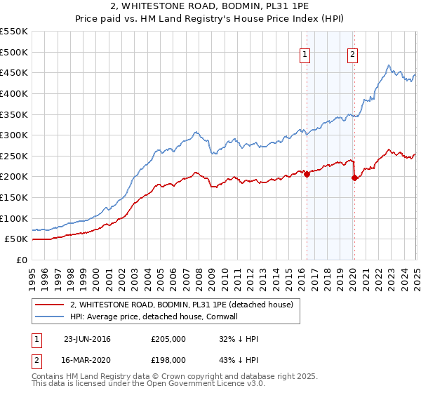 2, WHITESTONE ROAD, BODMIN, PL31 1PE: Price paid vs HM Land Registry's House Price Index