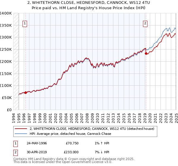 2, WHITETHORN CLOSE, HEDNESFORD, CANNOCK, WS12 4TU: Price paid vs HM Land Registry's House Price Index