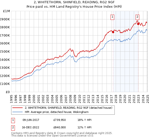 2, WHITETHORN, SHINFIELD, READING, RG2 9GF: Price paid vs HM Land Registry's House Price Index