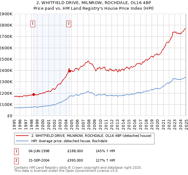 2, WHITFIELD DRIVE, MILNROW, ROCHDALE, OL16 4BP: Price paid vs HM Land Registry's House Price Index