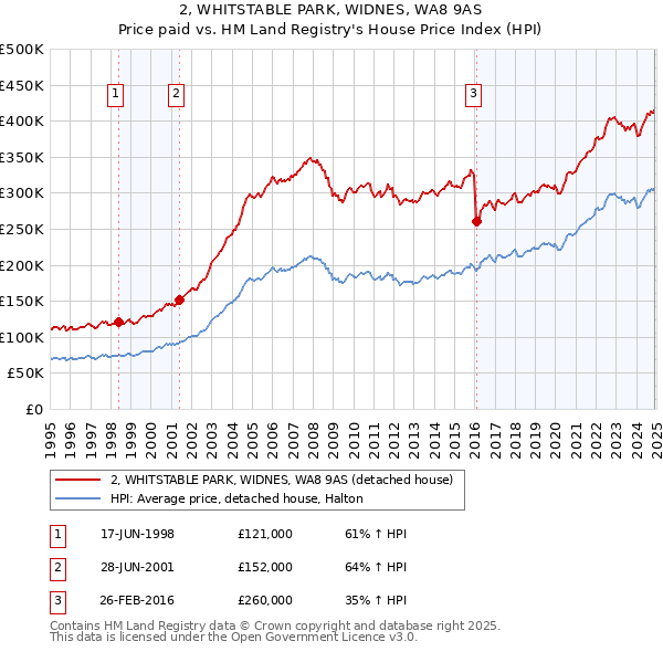 2, WHITSTABLE PARK, WIDNES, WA8 9AS: Price paid vs HM Land Registry's House Price Index