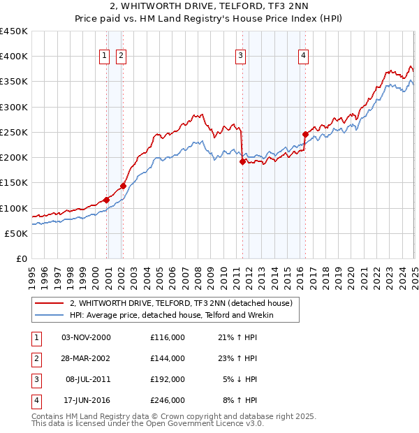 2, WHITWORTH DRIVE, TELFORD, TF3 2NN: Price paid vs HM Land Registry's House Price Index