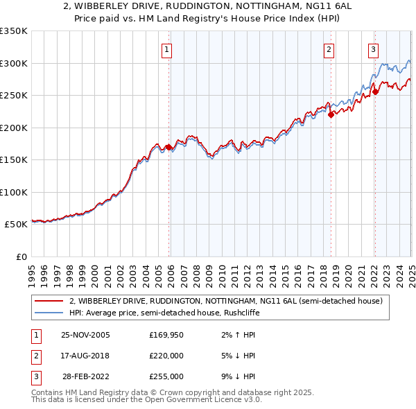 2, WIBBERLEY DRIVE, RUDDINGTON, NOTTINGHAM, NG11 6AL: Price paid vs HM Land Registry's House Price Index