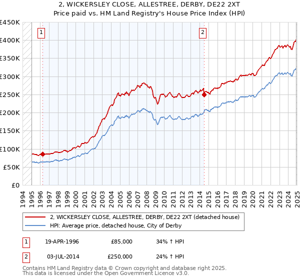 2, WICKERSLEY CLOSE, ALLESTREE, DERBY, DE22 2XT: Price paid vs HM Land Registry's House Price Index