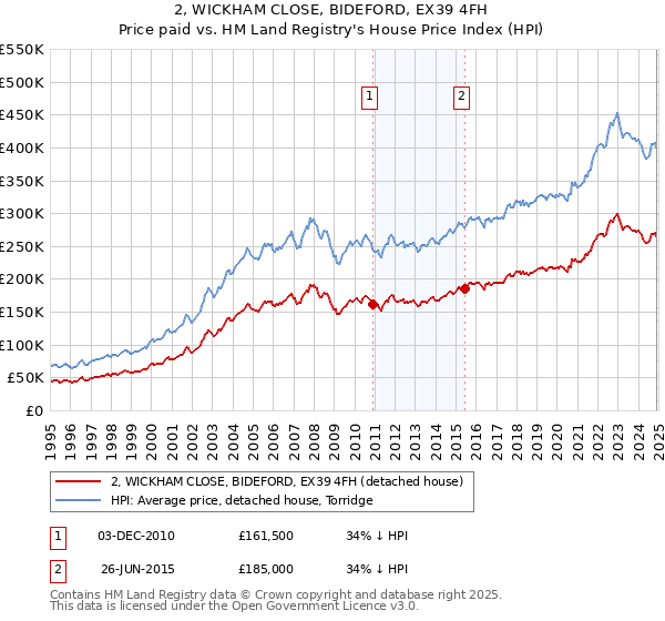 2, WICKHAM CLOSE, BIDEFORD, EX39 4FH: Price paid vs HM Land Registry's House Price Index