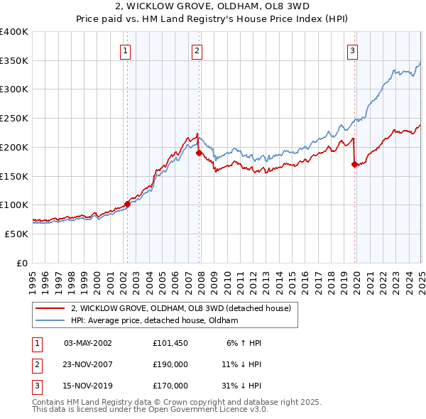 2, WICKLOW GROVE, OLDHAM, OL8 3WD: Price paid vs HM Land Registry's House Price Index