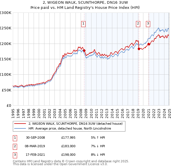 2, WIGEON WALK, SCUNTHORPE, DN16 3UW: Price paid vs HM Land Registry's House Price Index