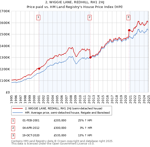 2, WIGGIE LANE, REDHILL, RH1 2HJ: Price paid vs HM Land Registry's House Price Index