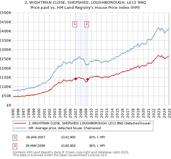 2, WIGHTMAN CLOSE, SHEPSHED, LOUGHBOROUGH, LE12 9NQ: Price paid vs HM Land Registry's House Price Index