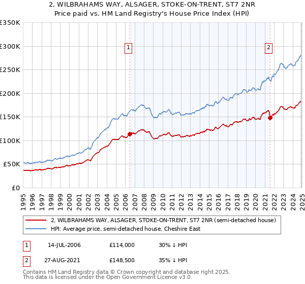 2, WILBRAHAMS WAY, ALSAGER, STOKE-ON-TRENT, ST7 2NR: Price paid vs HM Land Registry's House Price Index