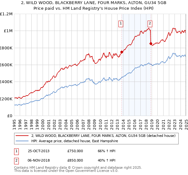 2, WILD WOOD, BLACKBERRY LANE, FOUR MARKS, ALTON, GU34 5GB: Price paid vs HM Land Registry's House Price Index