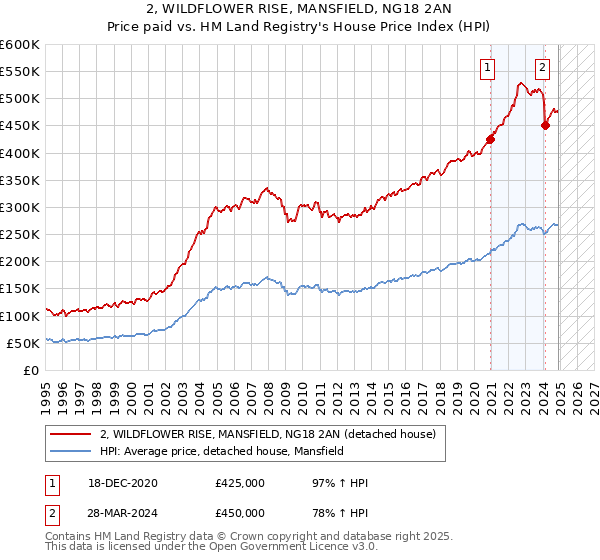 2, WILDFLOWER RISE, MANSFIELD, NG18 2AN: Price paid vs HM Land Registry's House Price Index