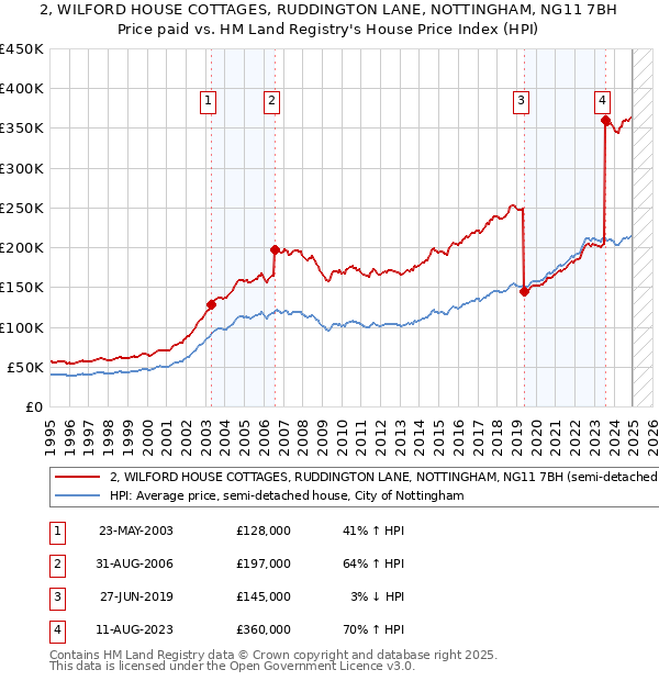 2, WILFORD HOUSE COTTAGES, RUDDINGTON LANE, NOTTINGHAM, NG11 7BH: Price paid vs HM Land Registry's House Price Index