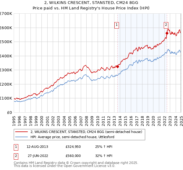 2, WILKINS CRESCENT, STANSTED, CM24 8GG: Price paid vs HM Land Registry's House Price Index