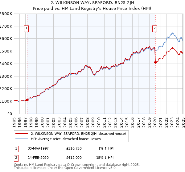 2, WILKINSON WAY, SEAFORD, BN25 2JH: Price paid vs HM Land Registry's House Price Index