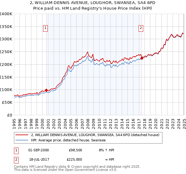 2, WILLIAM DENNIS AVENUE, LOUGHOR, SWANSEA, SA4 6PD: Price paid vs HM Land Registry's House Price Index