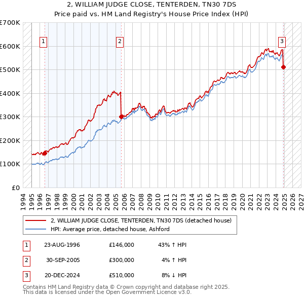 2, WILLIAM JUDGE CLOSE, TENTERDEN, TN30 7DS: Price paid vs HM Land Registry's House Price Index