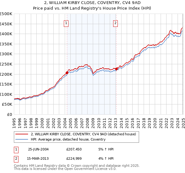 2, WILLIAM KIRBY CLOSE, COVENTRY, CV4 9AD: Price paid vs HM Land Registry's House Price Index