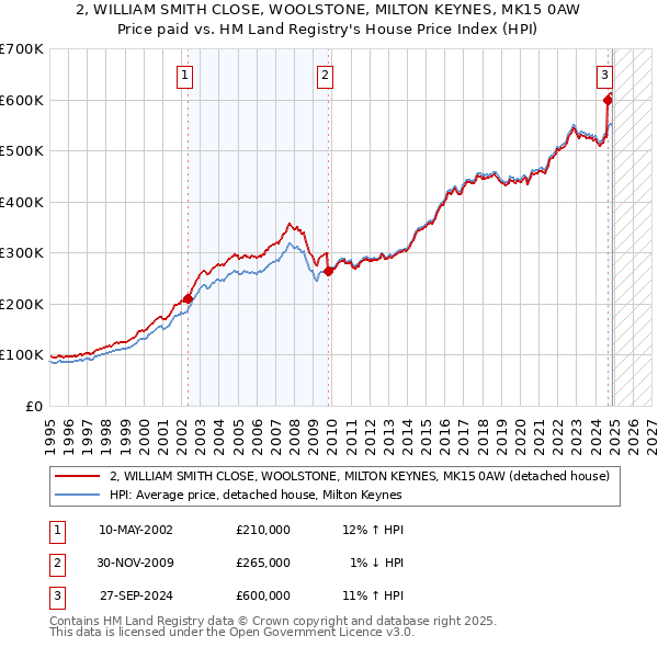 2, WILLIAM SMITH CLOSE, WOOLSTONE, MILTON KEYNES, MK15 0AW: Price paid vs HM Land Registry's House Price Index