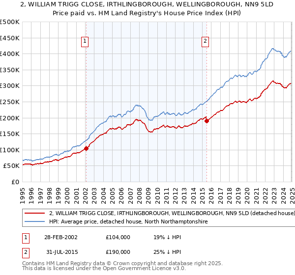 2, WILLIAM TRIGG CLOSE, IRTHLINGBOROUGH, WELLINGBOROUGH, NN9 5LD: Price paid vs HM Land Registry's House Price Index