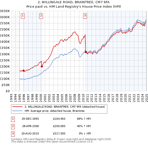 2, WILLINGALE ROAD, BRAINTREE, CM7 9FA: Price paid vs HM Land Registry's House Price Index