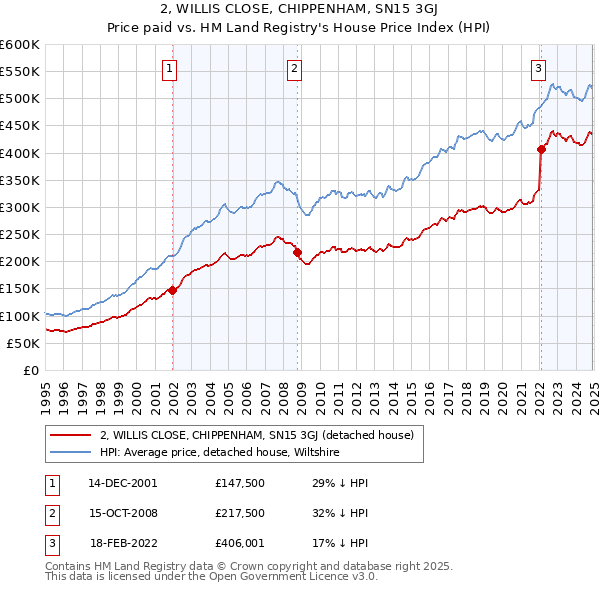 2, WILLIS CLOSE, CHIPPENHAM, SN15 3GJ: Price paid vs HM Land Registry's House Price Index