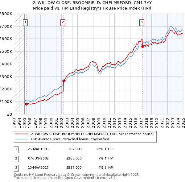 2, WILLOW CLOSE, BROOMFIELD, CHELMSFORD, CM1 7AY: Price paid vs HM Land Registry's House Price Index