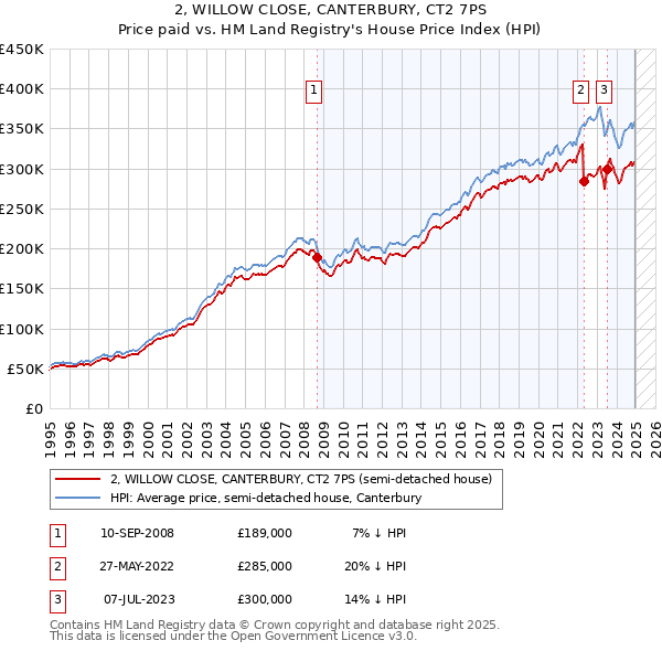 2, WILLOW CLOSE, CANTERBURY, CT2 7PS: Price paid vs HM Land Registry's House Price Index