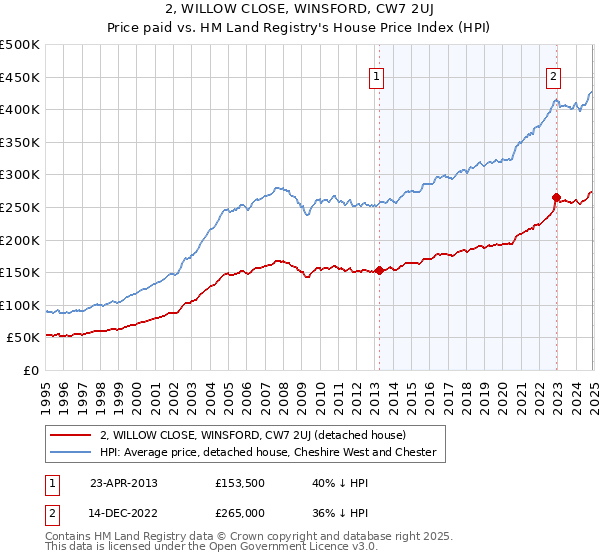 2, WILLOW CLOSE, WINSFORD, CW7 2UJ: Price paid vs HM Land Registry's House Price Index