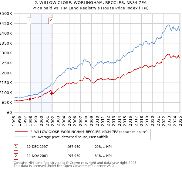 2, WILLOW CLOSE, WORLINGHAM, BECCLES, NR34 7EA: Price paid vs HM Land Registry's House Price Index