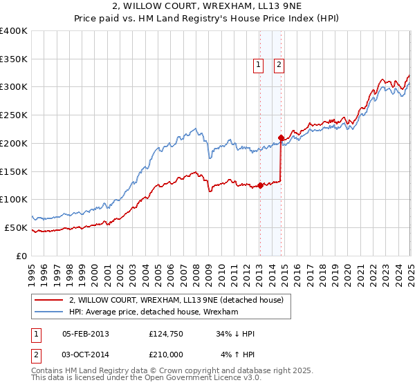 2, WILLOW COURT, WREXHAM, LL13 9NE: Price paid vs HM Land Registry's House Price Index