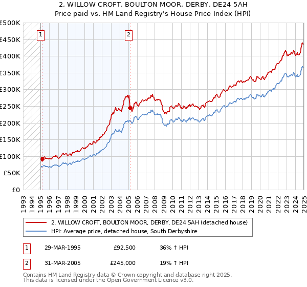 2, WILLOW CROFT, BOULTON MOOR, DERBY, DE24 5AH: Price paid vs HM Land Registry's House Price Index