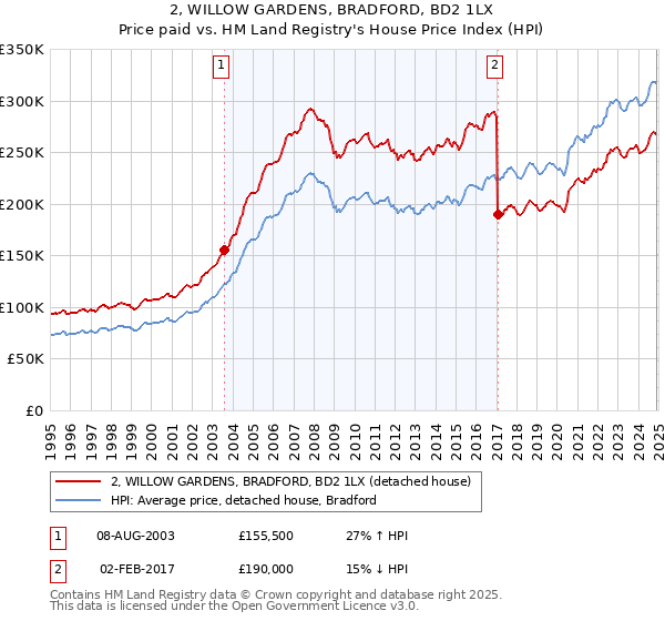 2, WILLOW GARDENS, BRADFORD, BD2 1LX: Price paid vs HM Land Registry's House Price Index