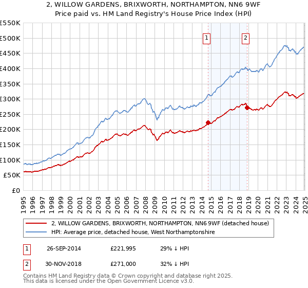 2, WILLOW GARDENS, BRIXWORTH, NORTHAMPTON, NN6 9WF: Price paid vs HM Land Registry's House Price Index