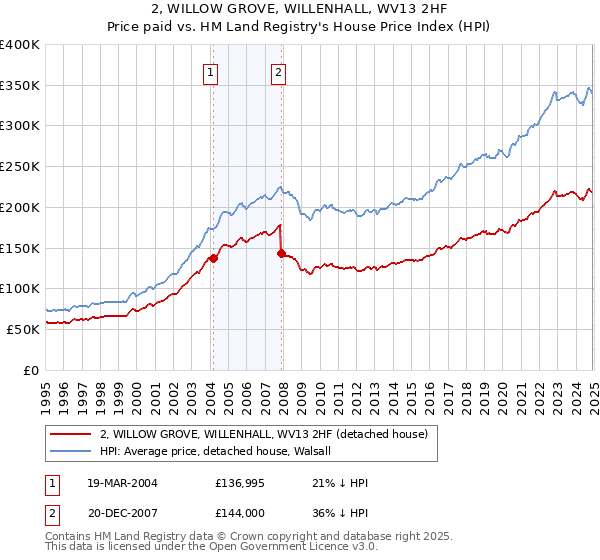 2, WILLOW GROVE, WILLENHALL, WV13 2HF: Price paid vs HM Land Registry's House Price Index