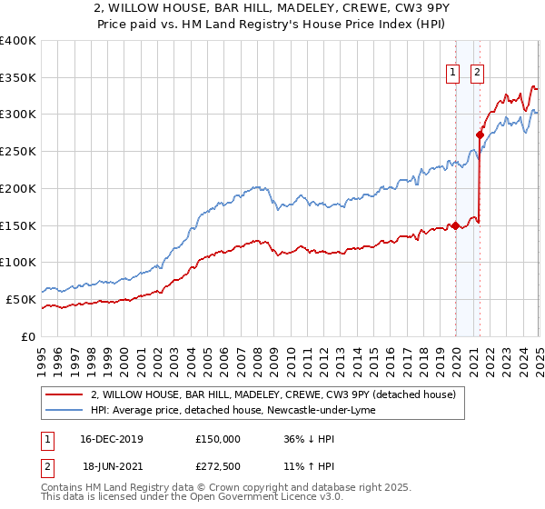 2, WILLOW HOUSE, BAR HILL, MADELEY, CREWE, CW3 9PY: Price paid vs HM Land Registry's House Price Index