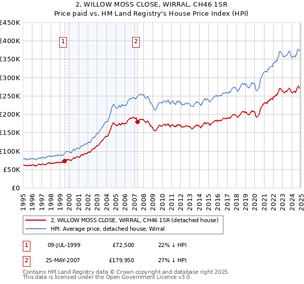 2, WILLOW MOSS CLOSE, WIRRAL, CH46 1SR: Price paid vs HM Land Registry's House Price Index