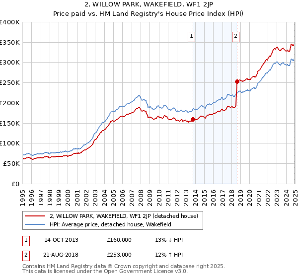 2, WILLOW PARK, WAKEFIELD, WF1 2JP: Price paid vs HM Land Registry's House Price Index