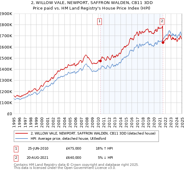2, WILLOW VALE, NEWPORT, SAFFRON WALDEN, CB11 3DD: Price paid vs HM Land Registry's House Price Index