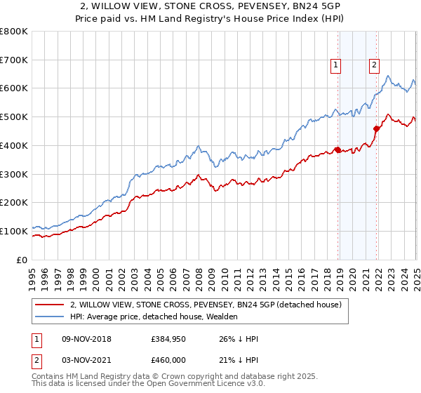 2, WILLOW VIEW, STONE CROSS, PEVENSEY, BN24 5GP: Price paid vs HM Land Registry's House Price Index