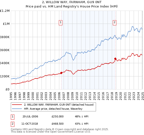 2, WILLOW WAY, FARNHAM, GU9 0NT: Price paid vs HM Land Registry's House Price Index