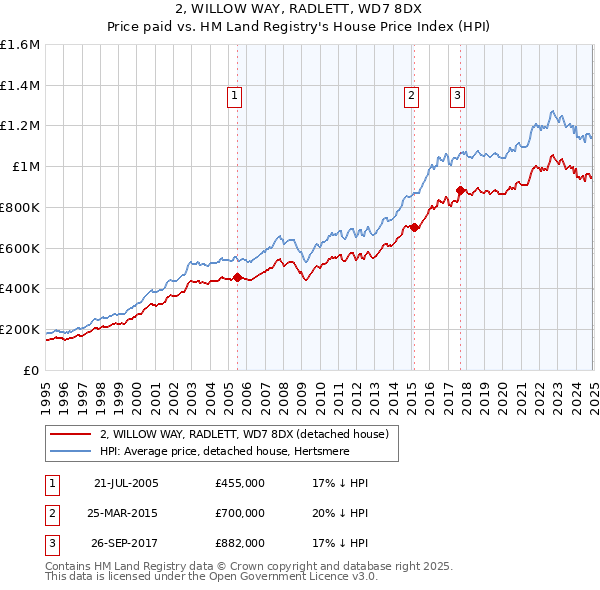 2, WILLOW WAY, RADLETT, WD7 8DX: Price paid vs HM Land Registry's House Price Index