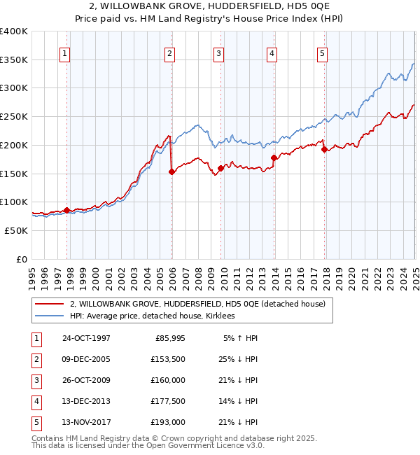 2, WILLOWBANK GROVE, HUDDERSFIELD, HD5 0QE: Price paid vs HM Land Registry's House Price Index