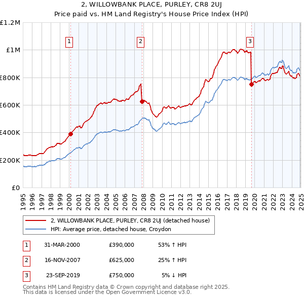 2, WILLOWBANK PLACE, PURLEY, CR8 2UJ: Price paid vs HM Land Registry's House Price Index