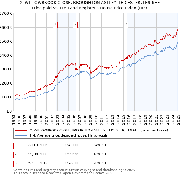 2, WILLOWBROOK CLOSE, BROUGHTON ASTLEY, LEICESTER, LE9 6HF: Price paid vs HM Land Registry's House Price Index