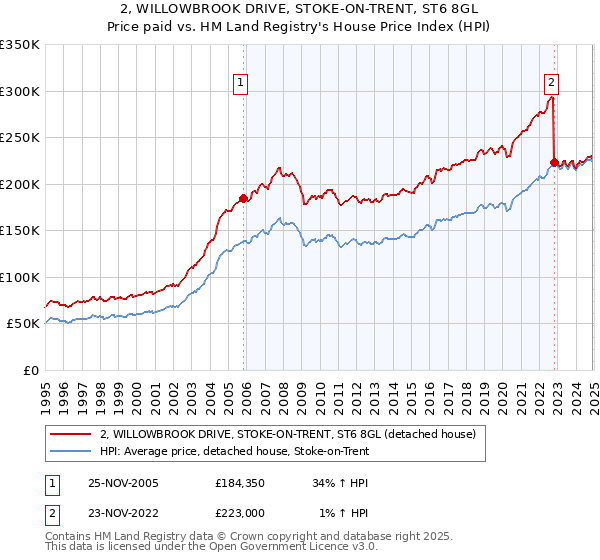 2, WILLOWBROOK DRIVE, STOKE-ON-TRENT, ST6 8GL: Price paid vs HM Land Registry's House Price Index