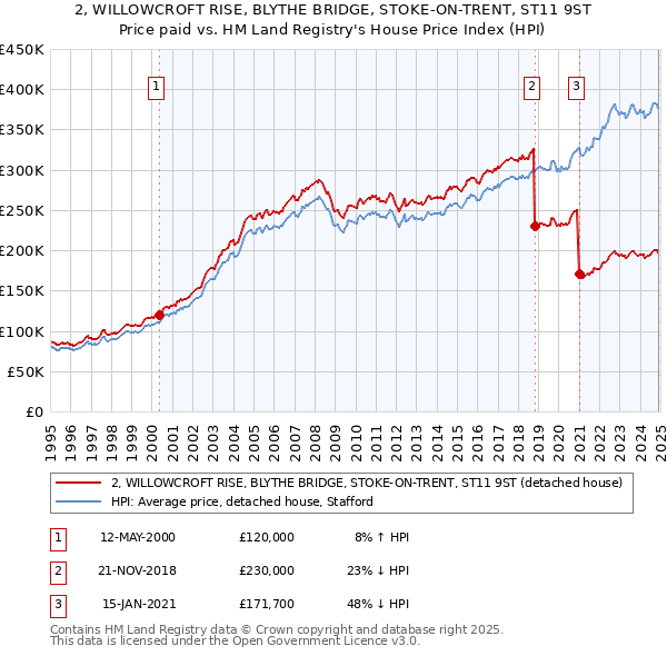 2, WILLOWCROFT RISE, BLYTHE BRIDGE, STOKE-ON-TRENT, ST11 9ST: Price paid vs HM Land Registry's House Price Index